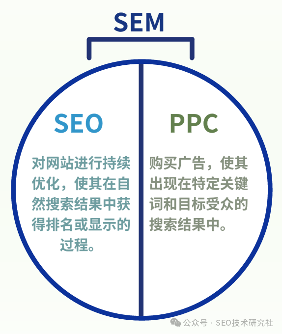[点晴永久免费OA]SEO、SEM与PPC：搜索引擎优化、搜索引擎营销与按点击付费区别何在？